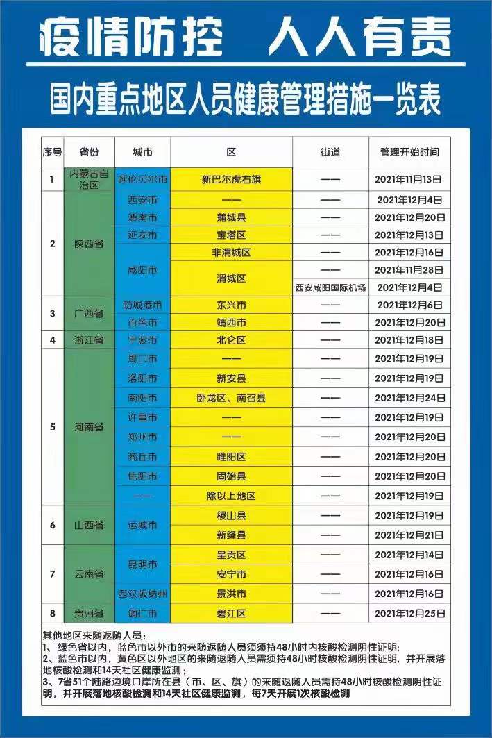 2022年国内重点地区人员健康管理措施一览表