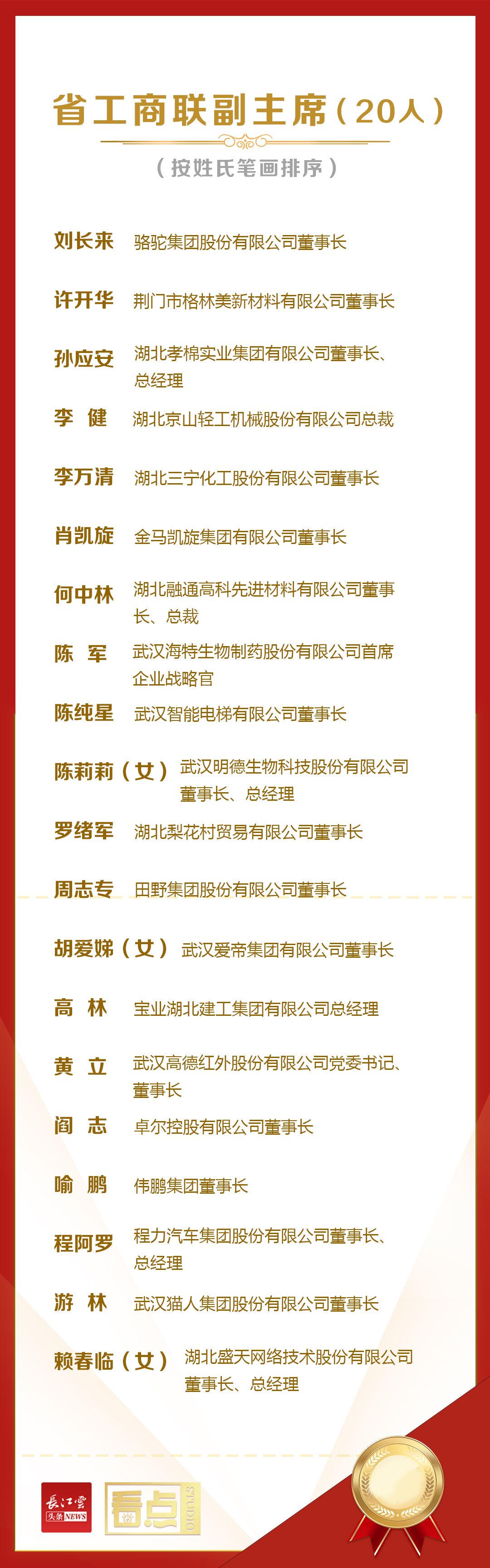 程力汽‮董团集车‬事长‮生先罗阿程‬全票‮选当‬湖北省工商‮副联‬主席