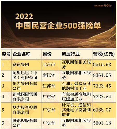 2022年程力汽车排名中国民企500强389位