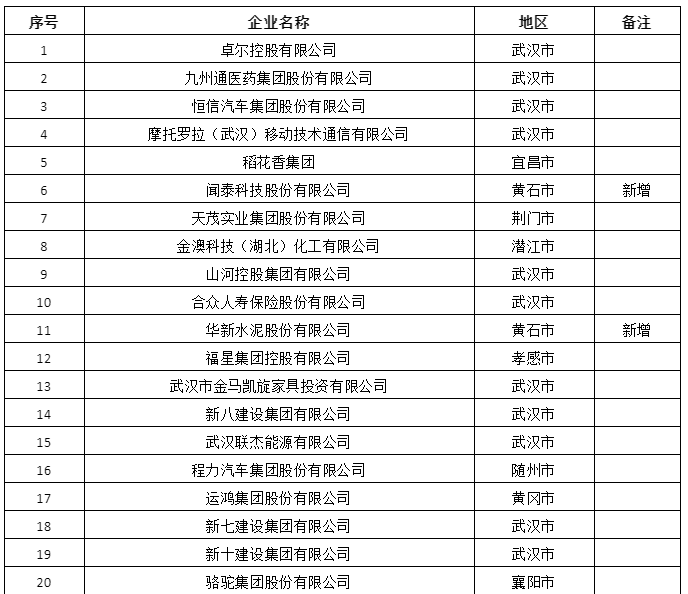 程力汽车荣登2022湖北民营企业百强榜单第16位